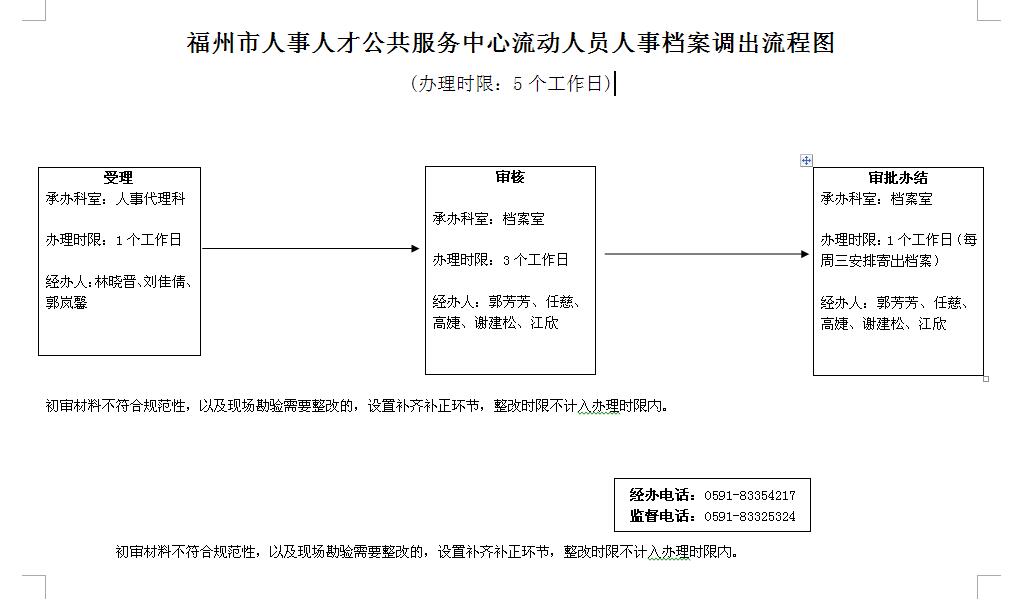 调档案流程